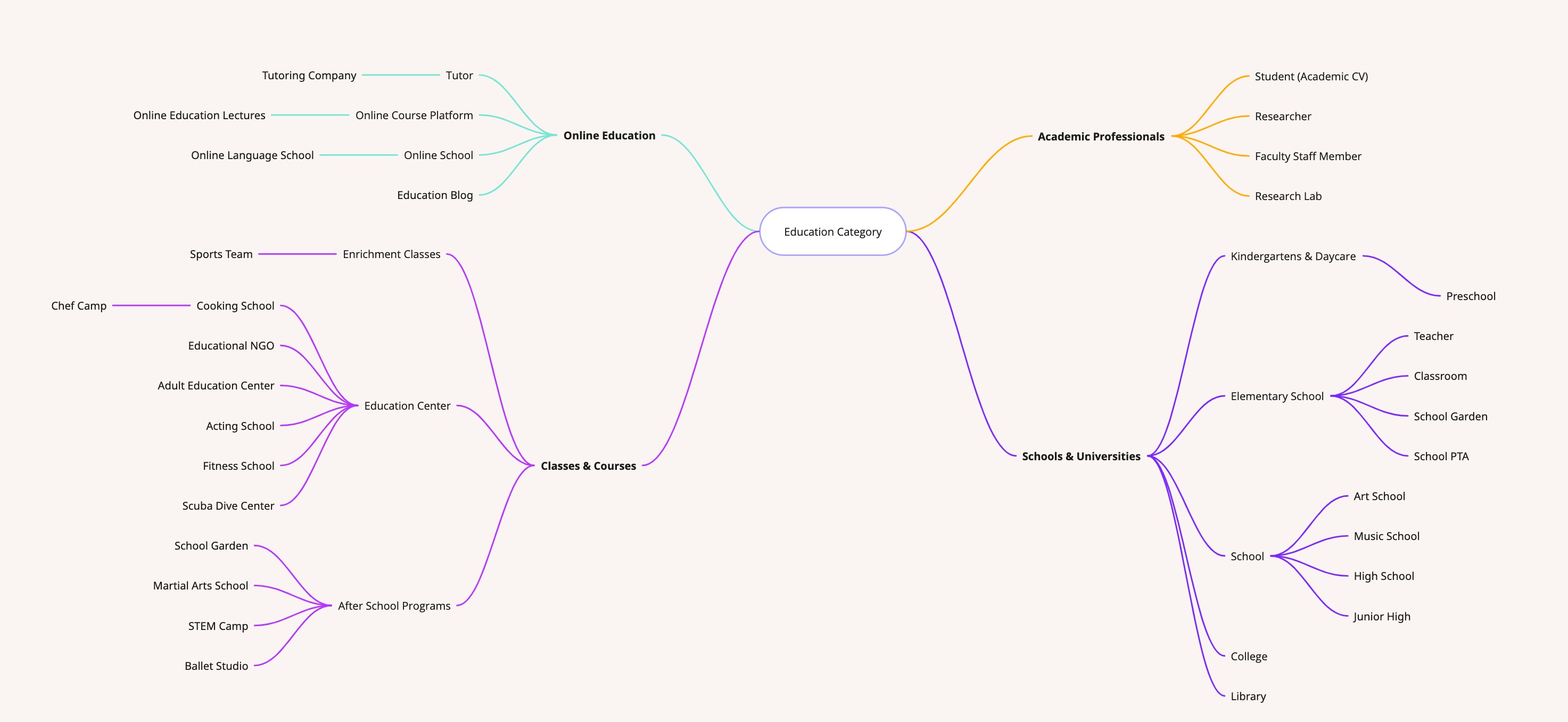 Education Mindmap